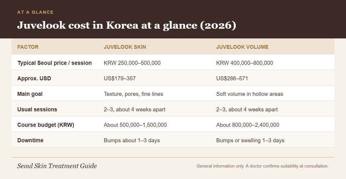 Infographic comparing typical Seoul prices, goals, sessions, course budgets and downtime for Juvelook Skin and Juvelook Volume