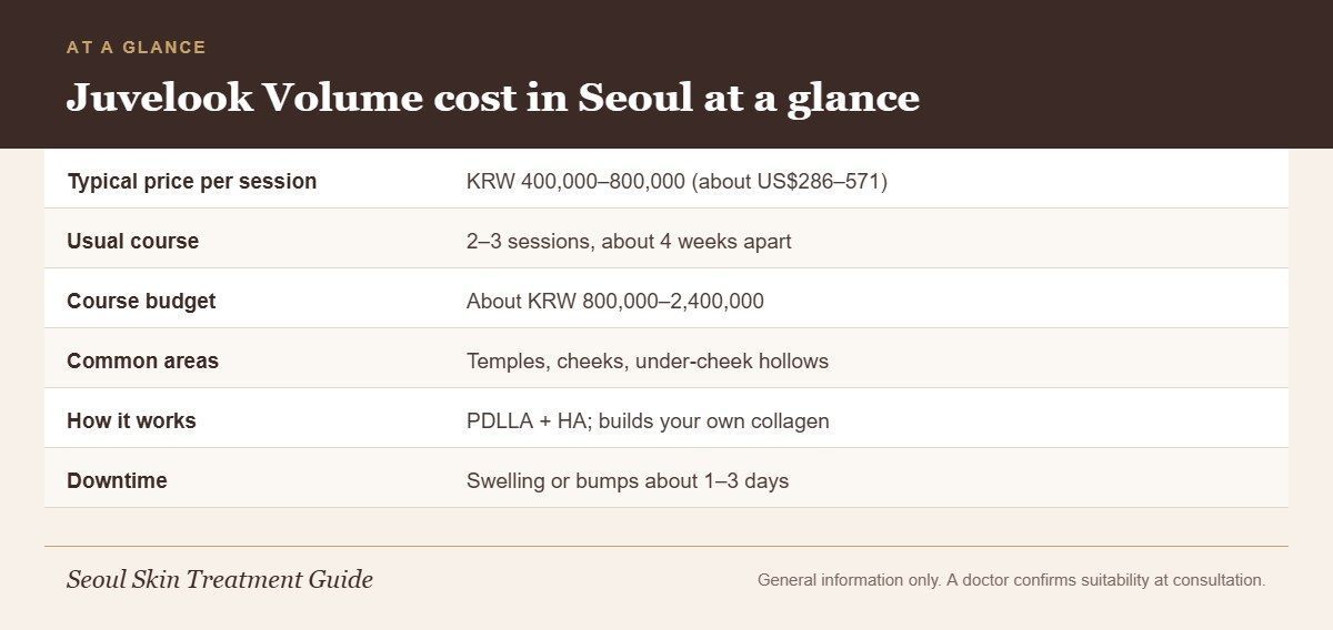 Infographic showing typical Seoul price per session, course length, budget, common areas, mechanism and downtime for Juvelook Volume