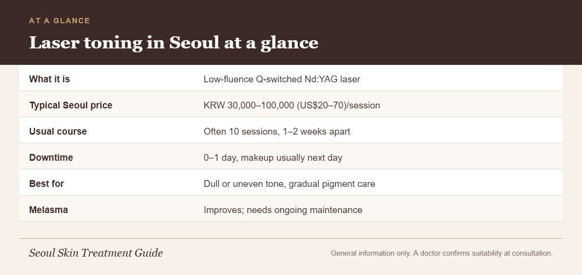 Infographic summarizing laser toning in Seoul: what it is, typical price per session, course length, downtime, best uses and melasma maintenance