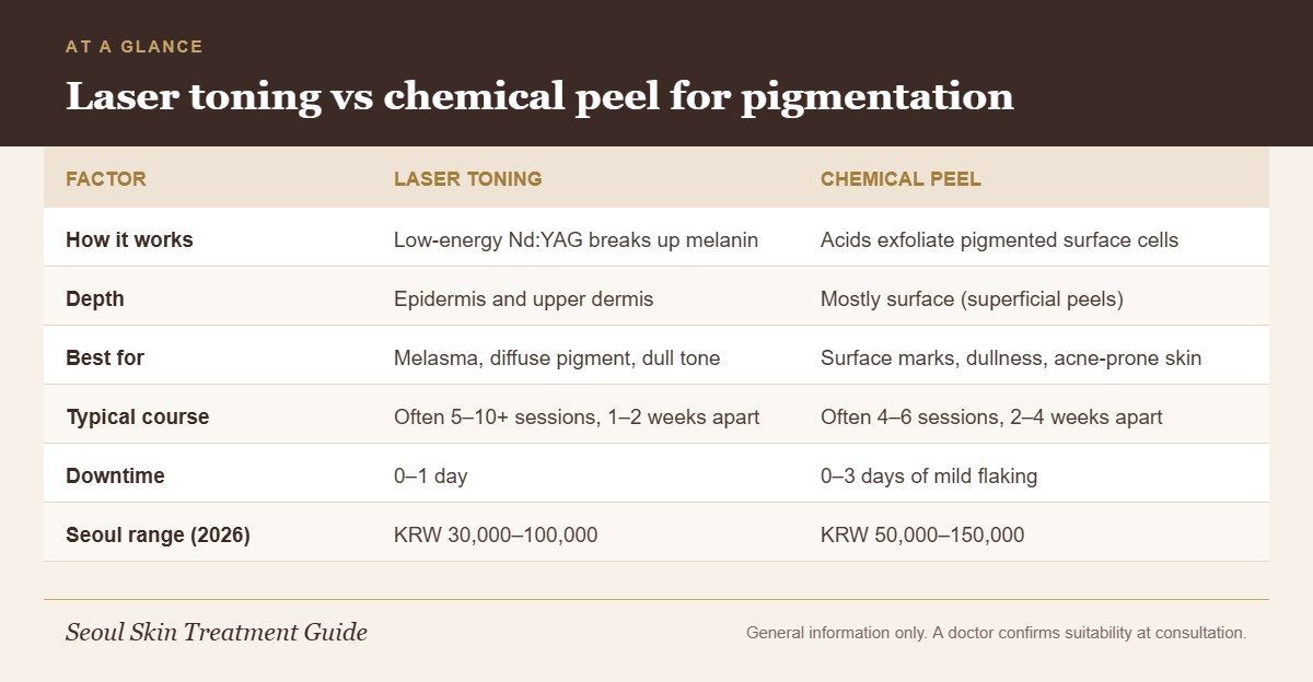 Infographic comparing laser toning and chemical peel for pigmentation: mechanism, depth, best uses, sessions, downtime and Seoul price ranges