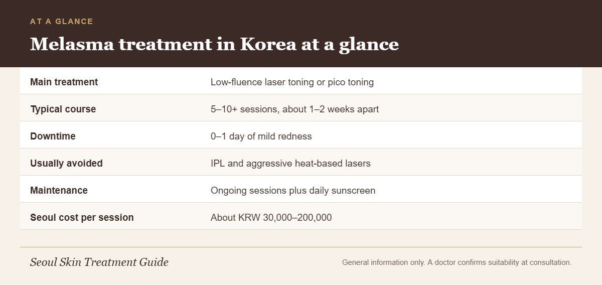 Infographic summarizing melasma treatment in Korea: laser toning, number of sessions, downtime, what to avoid and cost