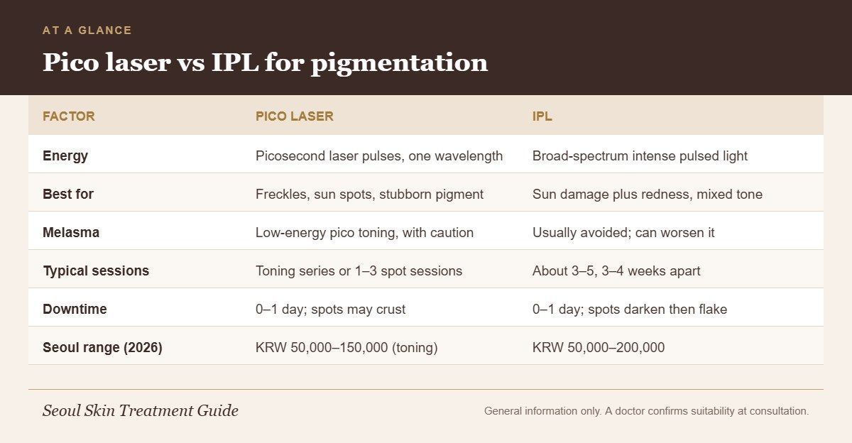 Chart comparing pico laser and IPL for pigmentation by technology, best uses, melasma safety, sessions, downtime and Seoul price range