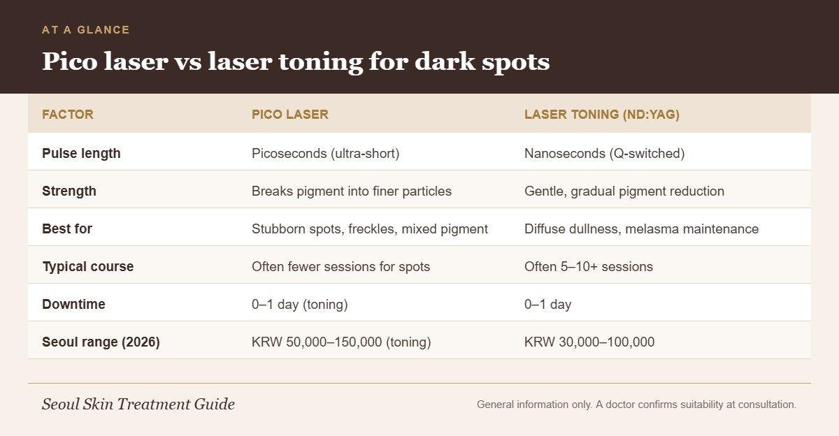Infographic comparing pico laser and Nd:YAG laser toning for dark spots by pulse length, strength, best uses, sessions, downtime and Seoul price