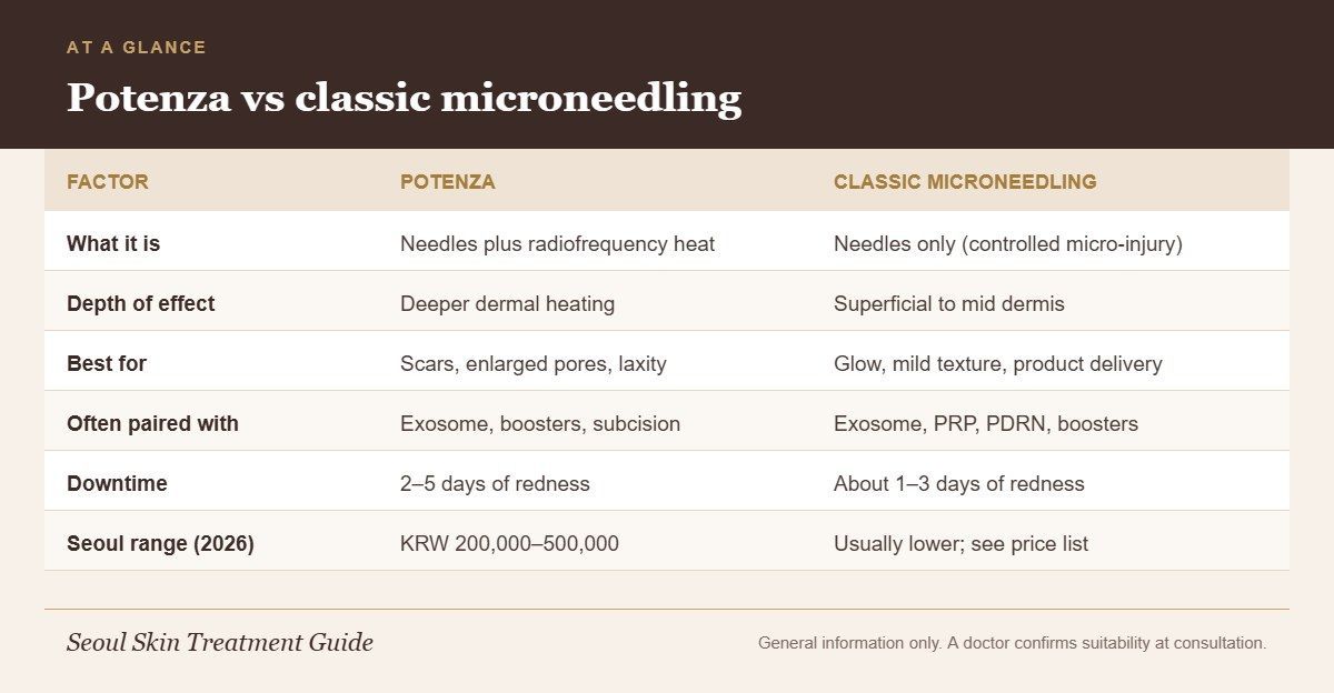 Infographic comparing Potenza RF microneedling and classic microneedling by mechanism, depth, best uses, pairings, downtime and Seoul price