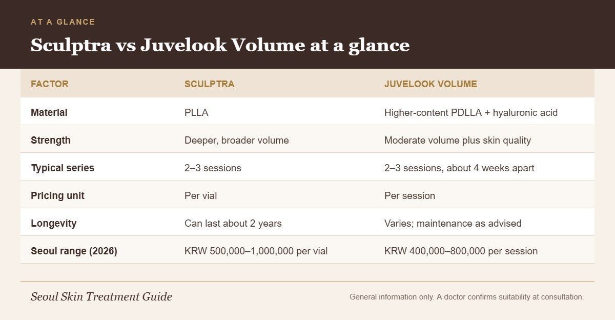 Chart comparing Sculptra and Juvelook Volume by material, strength, series, pricing unit, longevity and Seoul price
