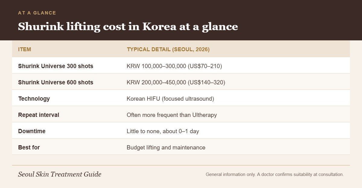 Infographic showing Shurink Universe 300 and 600 shot price ranges in Seoul, technology, repeat interval, downtime and ideal use