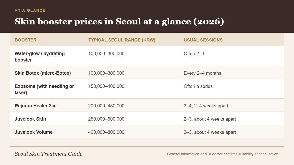 Infographic table of typical 2026 Seoul price ranges and session counts for water-glow boosters, skin Botox, exosome, Rejuran Healer, Juvelook Skin and Juvelook Volume