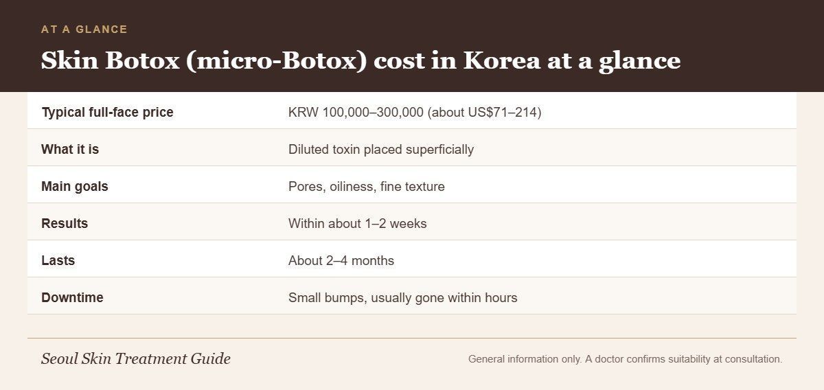 Infographic summarizing typical Seoul skin Botox price, what it is, goals, results timing, duration and downtime