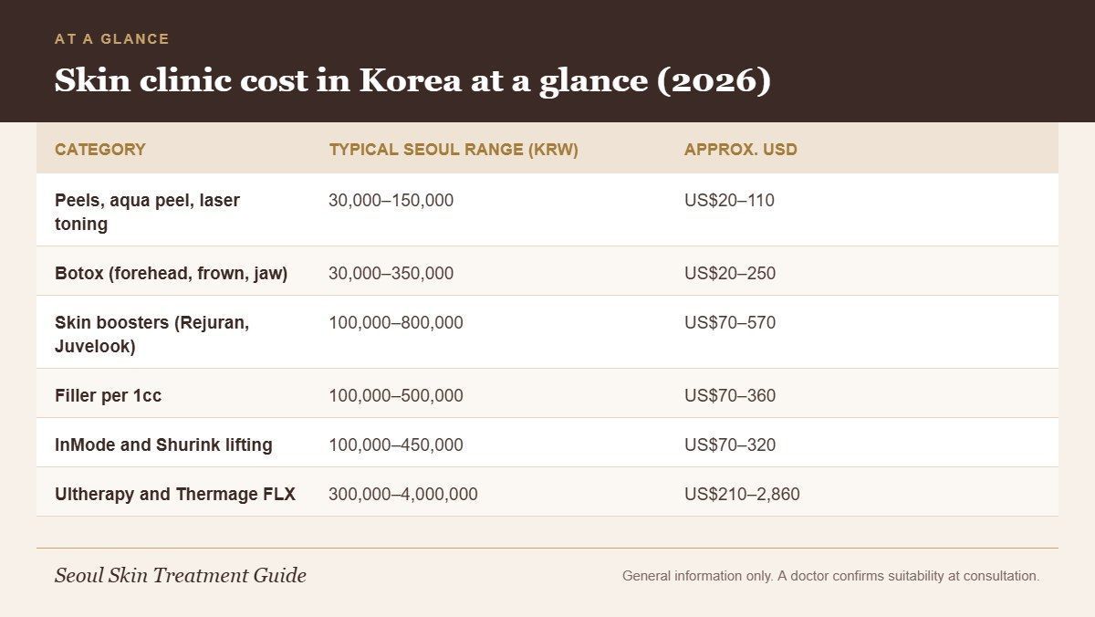 Table of typical 2026 Seoul skin clinic price ranges by treatment category in KRW and USD