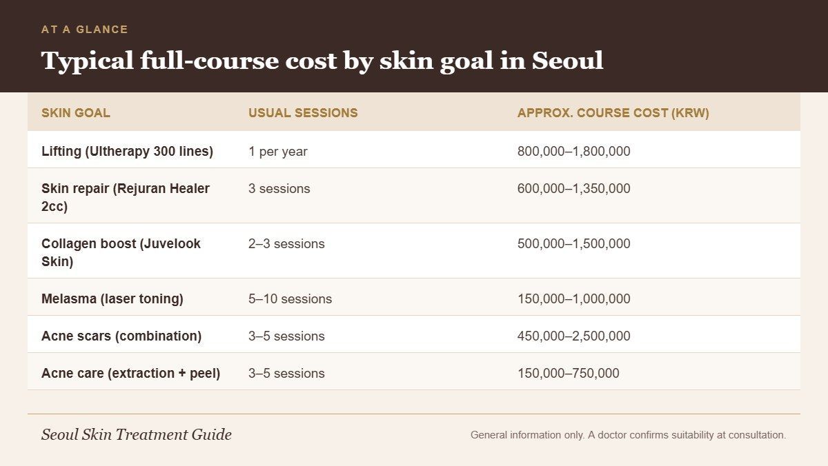 Infographic of typical session numbers and full-course cost ranges for common skin goals in Seoul