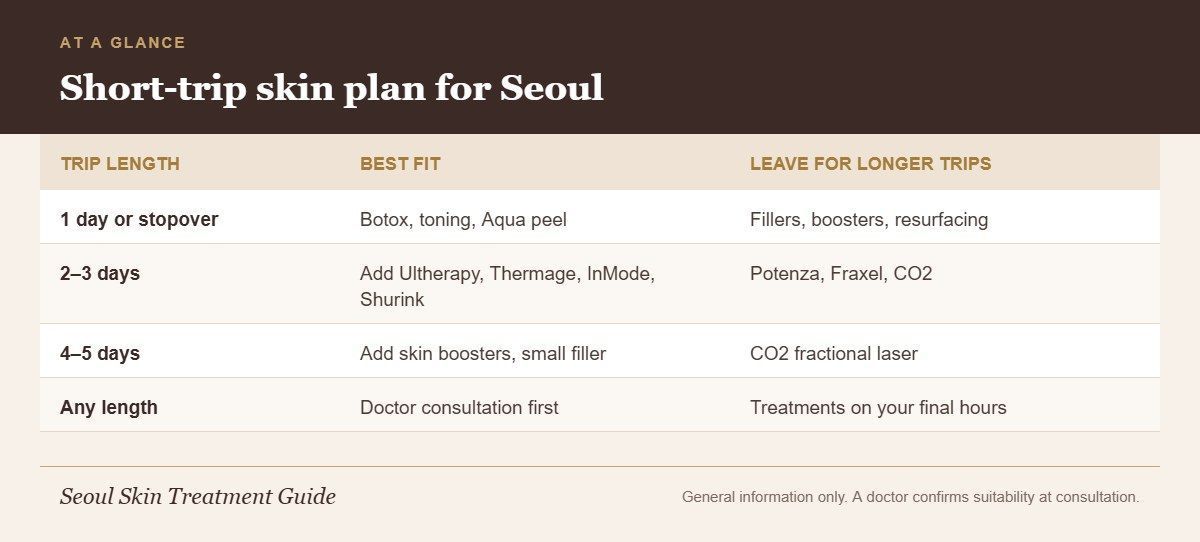 Infographic matching trip length in Seoul to the best-fitting skin treatments and those to leave for longer trips