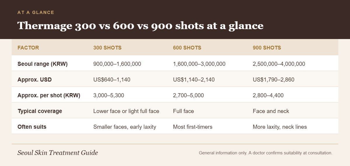 Comparison infographic of Thermage FLX 300, 600 and 900 shots showing Seoul price ranges, cost per shot, coverage and typical candidates