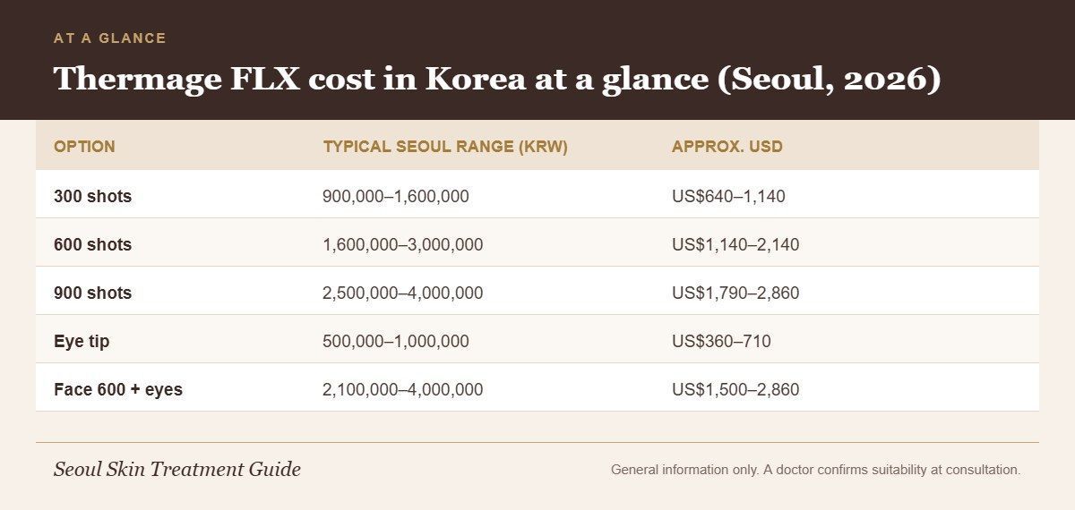 Infographic of typical Thermage FLX prices in Seoul for 300, 600 and 900 shots, the eye tip and a face plus eyes combination
