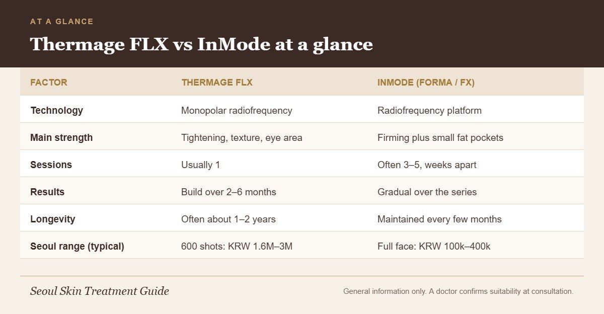 Comparison chart of Thermage FLX vs InMode showing technology, main strengths, sessions, results, longevity and typical Seoul prices