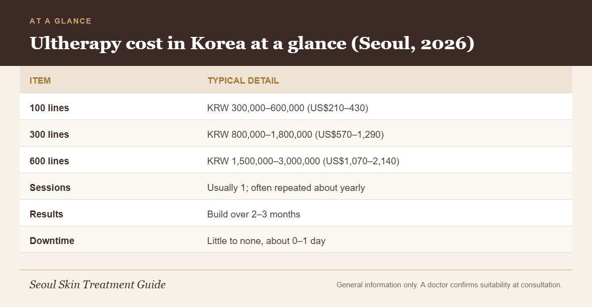 Infographic summarizing Ultherapy line counts, typical Seoul price ranges, sessions, results timing and downtime