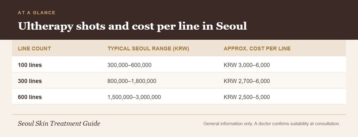 Infographic comparing Ultherapy 100, 300 and 600 line prices in Seoul with approximate cost per line