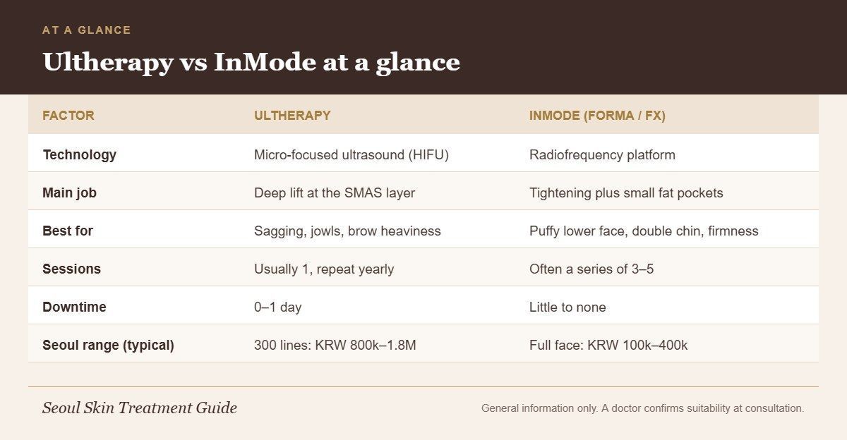 Comparison chart of Ultherapy vs InMode showing technology, main job, best uses, sessions, downtime and typical Seoul prices