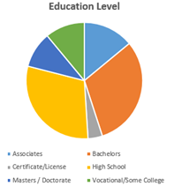 Job Fair Education Level