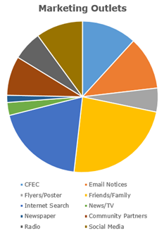 Job Fair Marketing Outlets