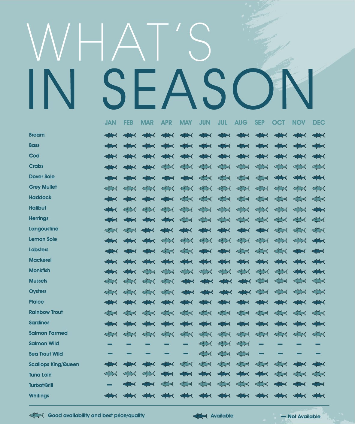 Fish seasonality calendar by TMR Foods