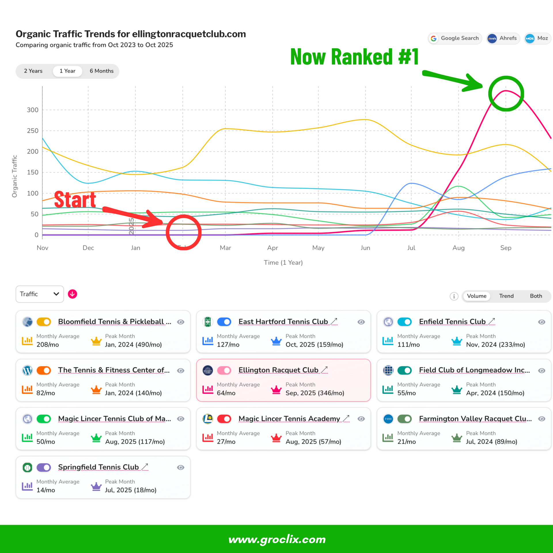 GroClix case study: organic traffic growth for Ellington Racquet Club, showing rise to #1 in local s