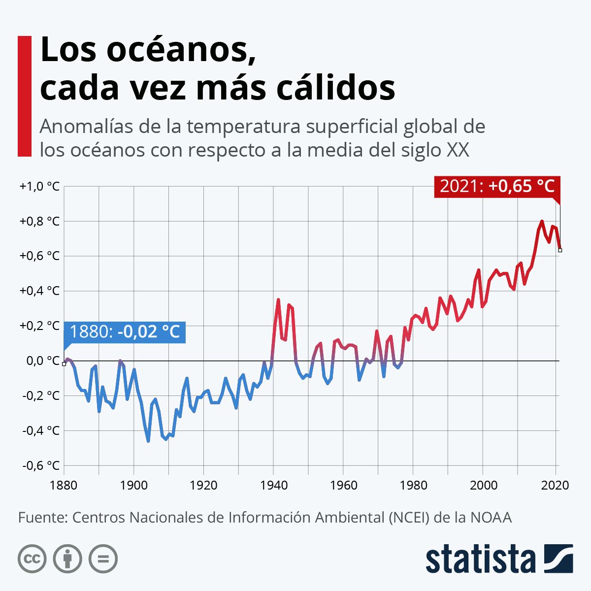 Gráfica que muestra el aumento de la temperatura oceánica en el último siglo Gráfica que muestra el aumento de la temperatura oceánica en el último siglo