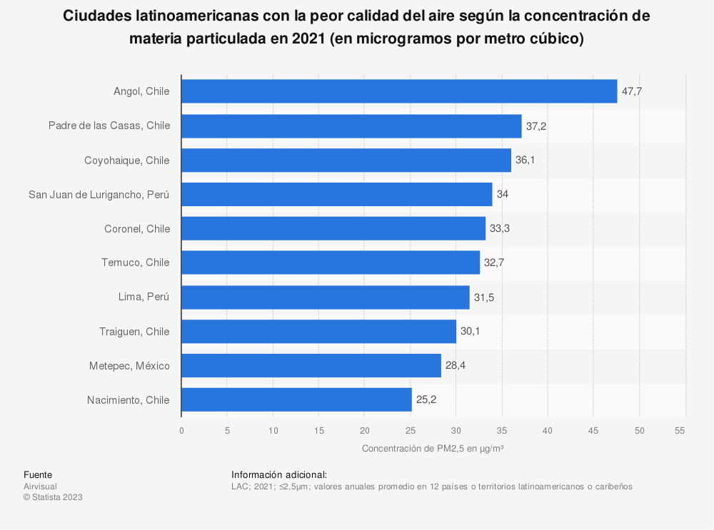 Ciudades latinoamericanas con peor calidad del aire