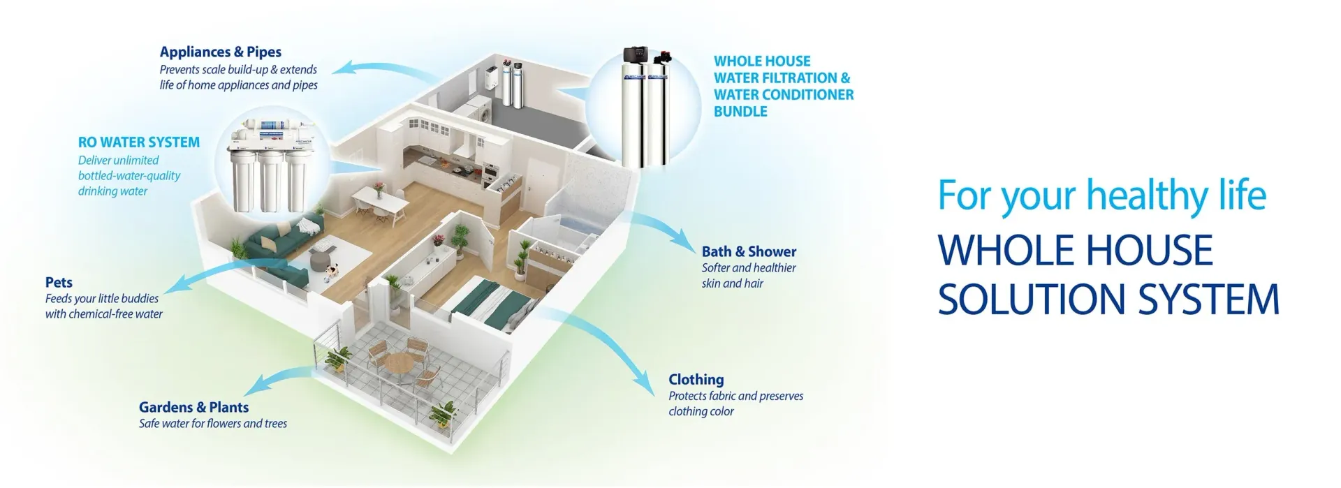 A diagram of a house with the words for your healthy life whole house solution system A diagram of a house with the words for your healthy life whole house solution system