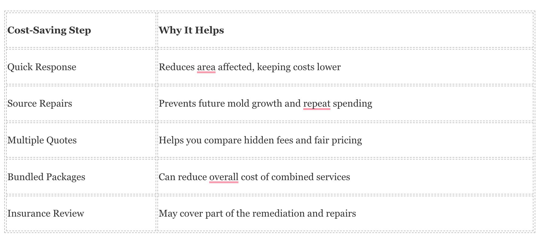 A table outlining five cost-saving steps for repairs, including their descriptions and benefits.