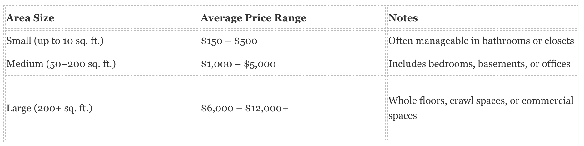 A table listing area sizes, average price ranges, and usage notes for small, medium, and large spaces.