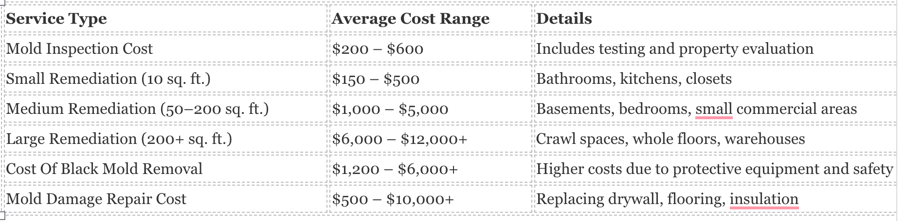Table comparing mold remediation service types, average cost ranges, and service details.