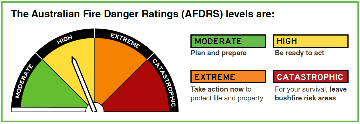 A graphic showing the Australian fire danger ratings
