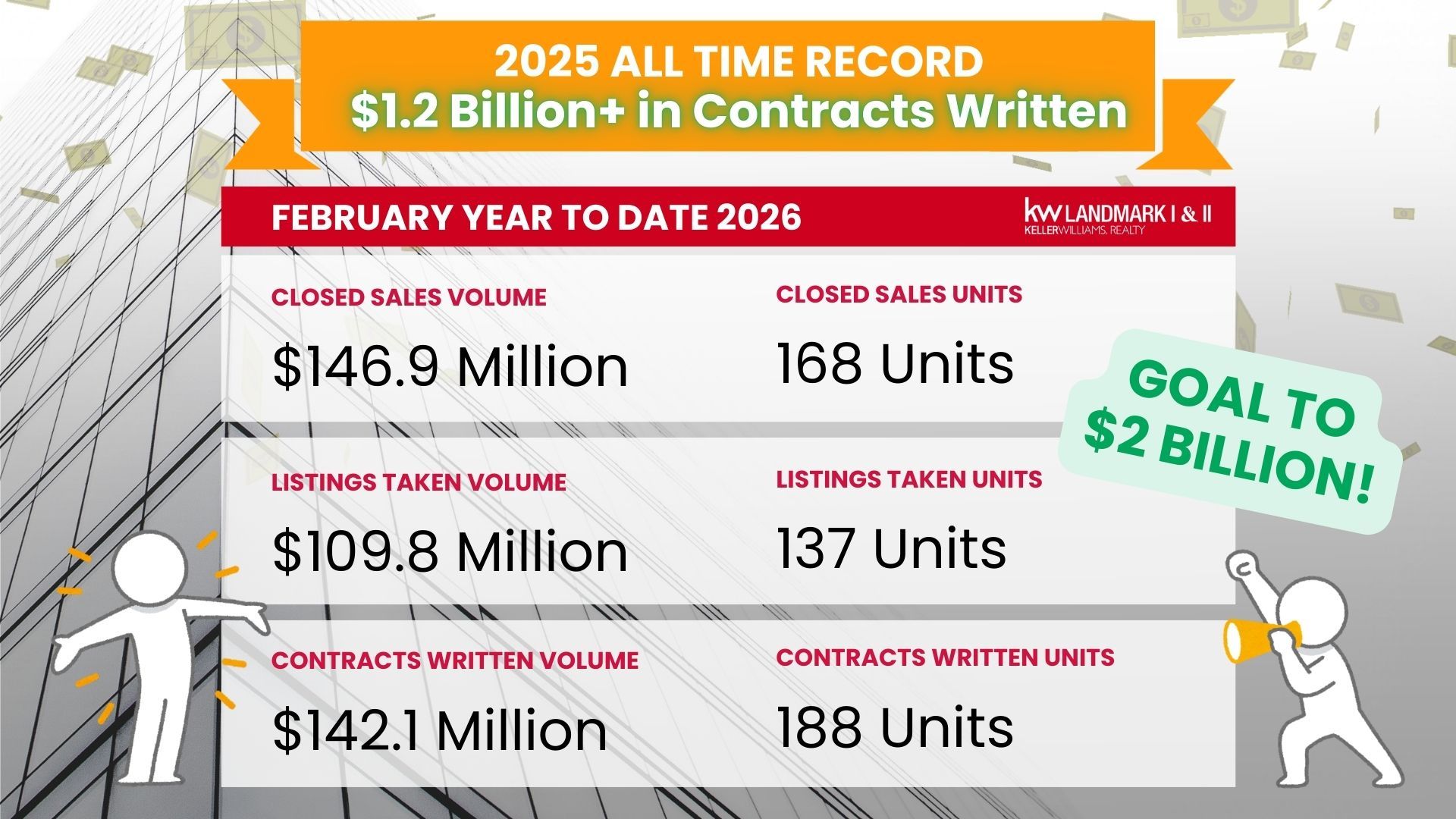 2026 year-to-date real estate production with $146.9M closed sales and 188 contracts written