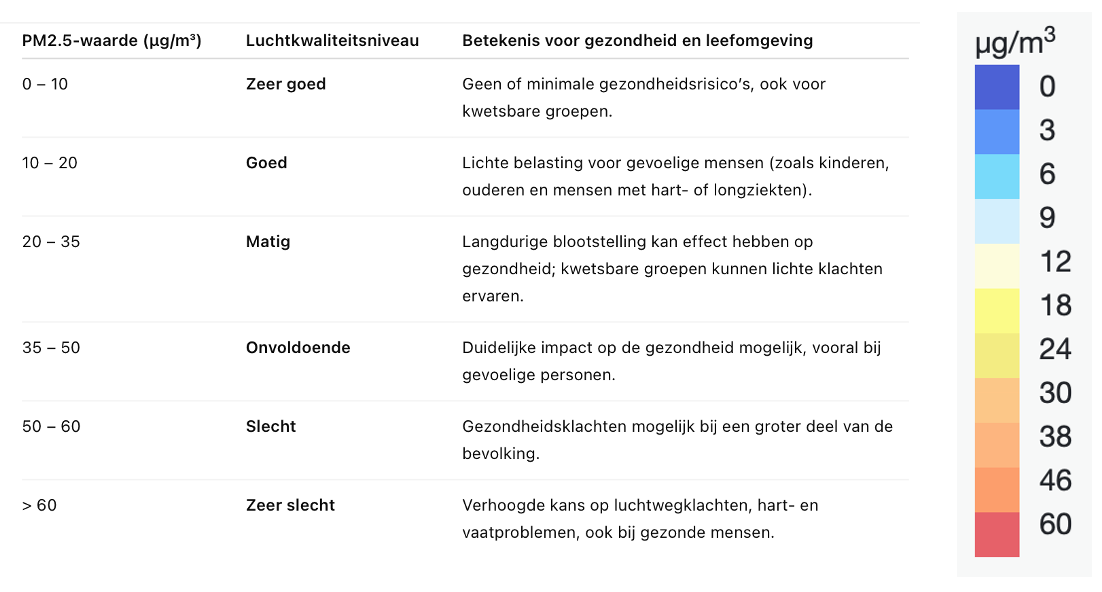 Tabel met verontreinigingsniveaus en een legenda met een blauw-rode concentratieschaal aan de rechterkant.