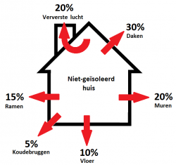 Diagram van een slecht geïsoleerd huis met warmteverlies: 30% dak, 20% lucht, 20% muren, 15% ramen, 10% vloer, 5% bruggen.