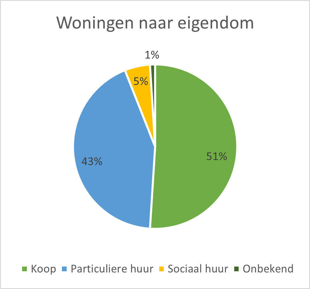 Pie chart titled “Woningen naar eigendom” showing 51% koop, 43% particuliere huur, 5% social huur, 1% onbekend.