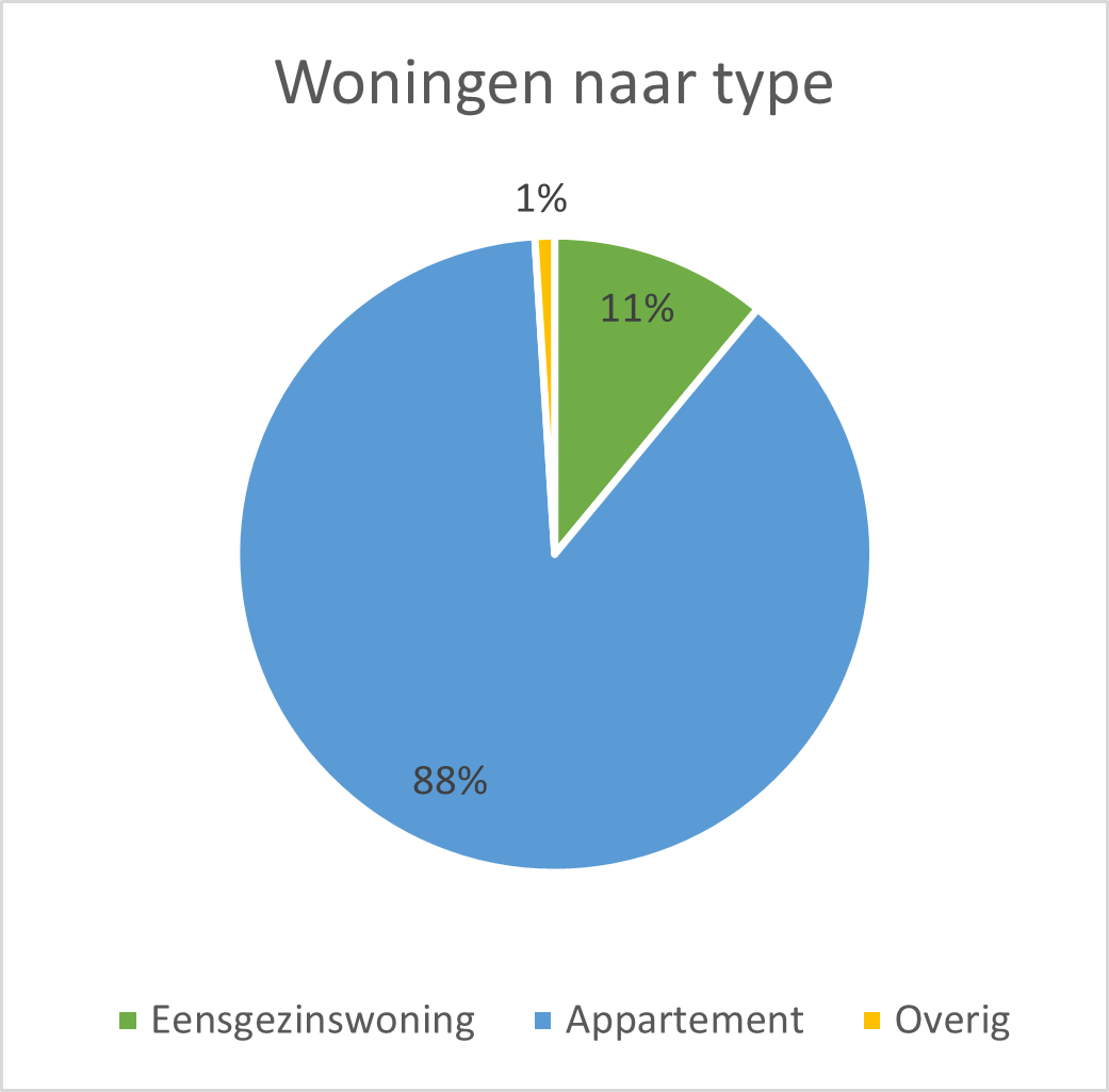Pie chart titled “Woningen naar type” showing appartementen 88%, eengezinswoningen 11% en overig 1%.