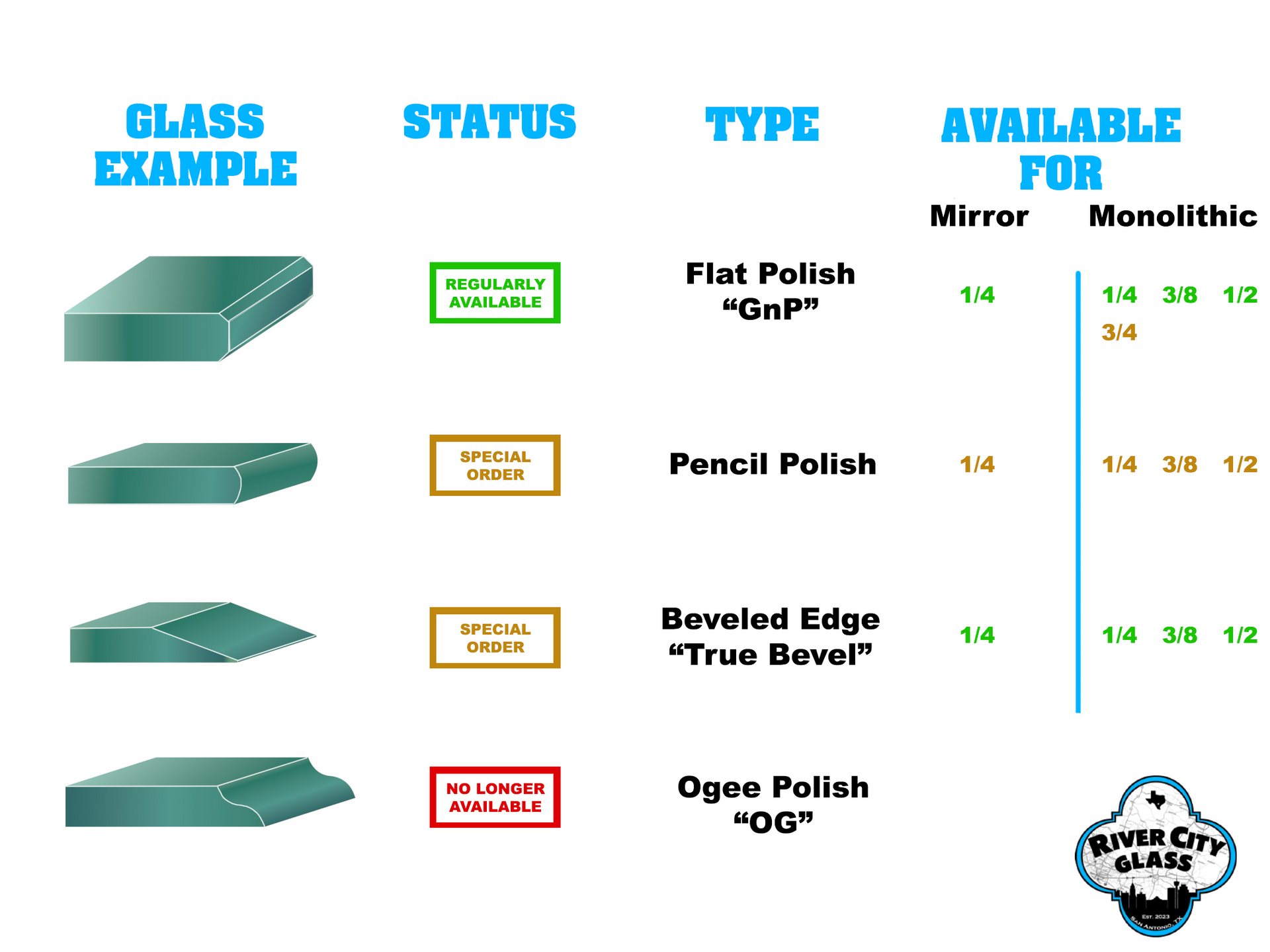 A table showing different types of glass and their status