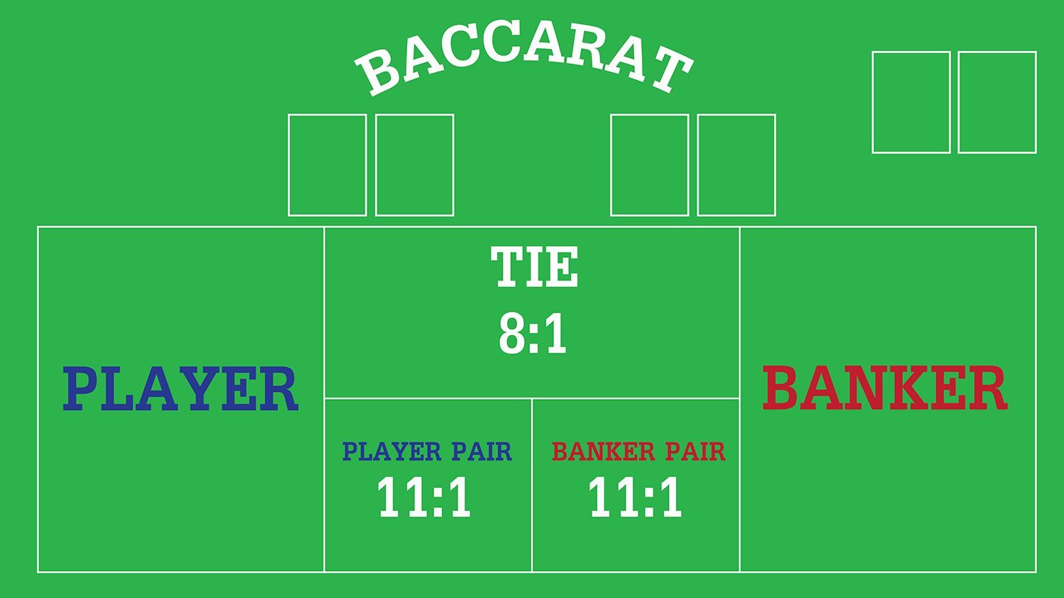 Baccarat table layout showing player, banker, and tie betting areas. Baccarat table layout showing player, banker, and tie betting areas.