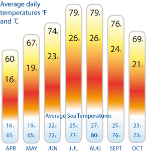 Climate