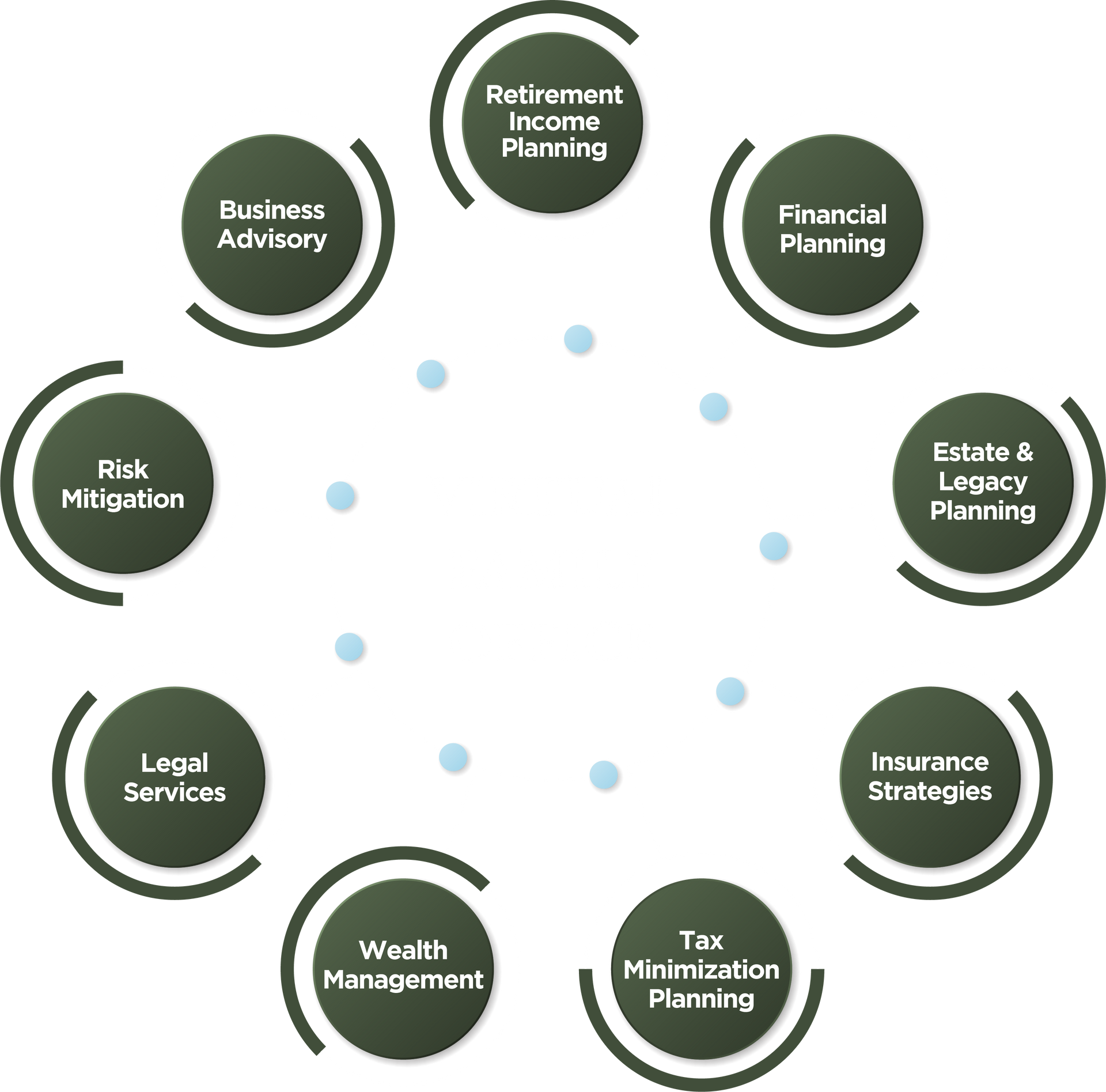 Retirement Income Planning, Financial Planning, Estate & Legacy Planning, Insurance Strategies, Tax Minimization Planning, Wealth Management, Legal Services, Risk Mitigation, Business Advisory