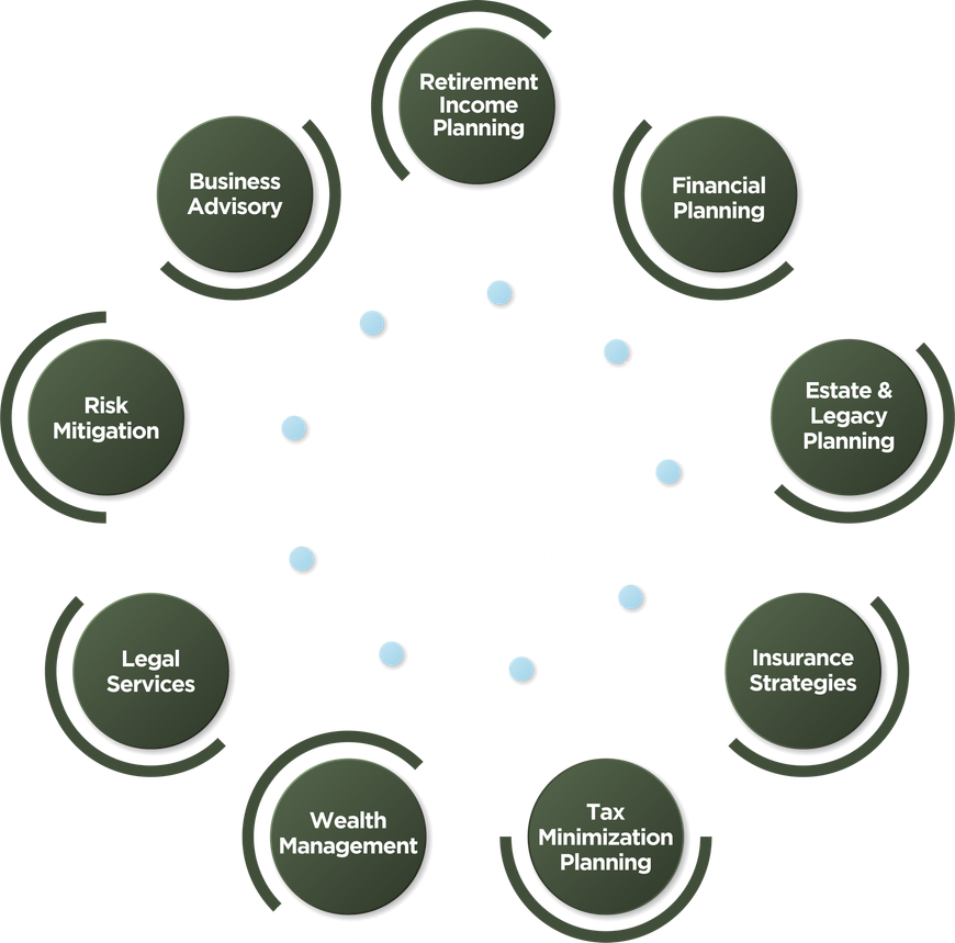 Retirement Income Planning, Financial Planning, Estate & Legacy Planning, Insurance Strategies, Tax Minimization Planning, Wealth Management, Legal Services, Risk Mitigation, Business Advisory