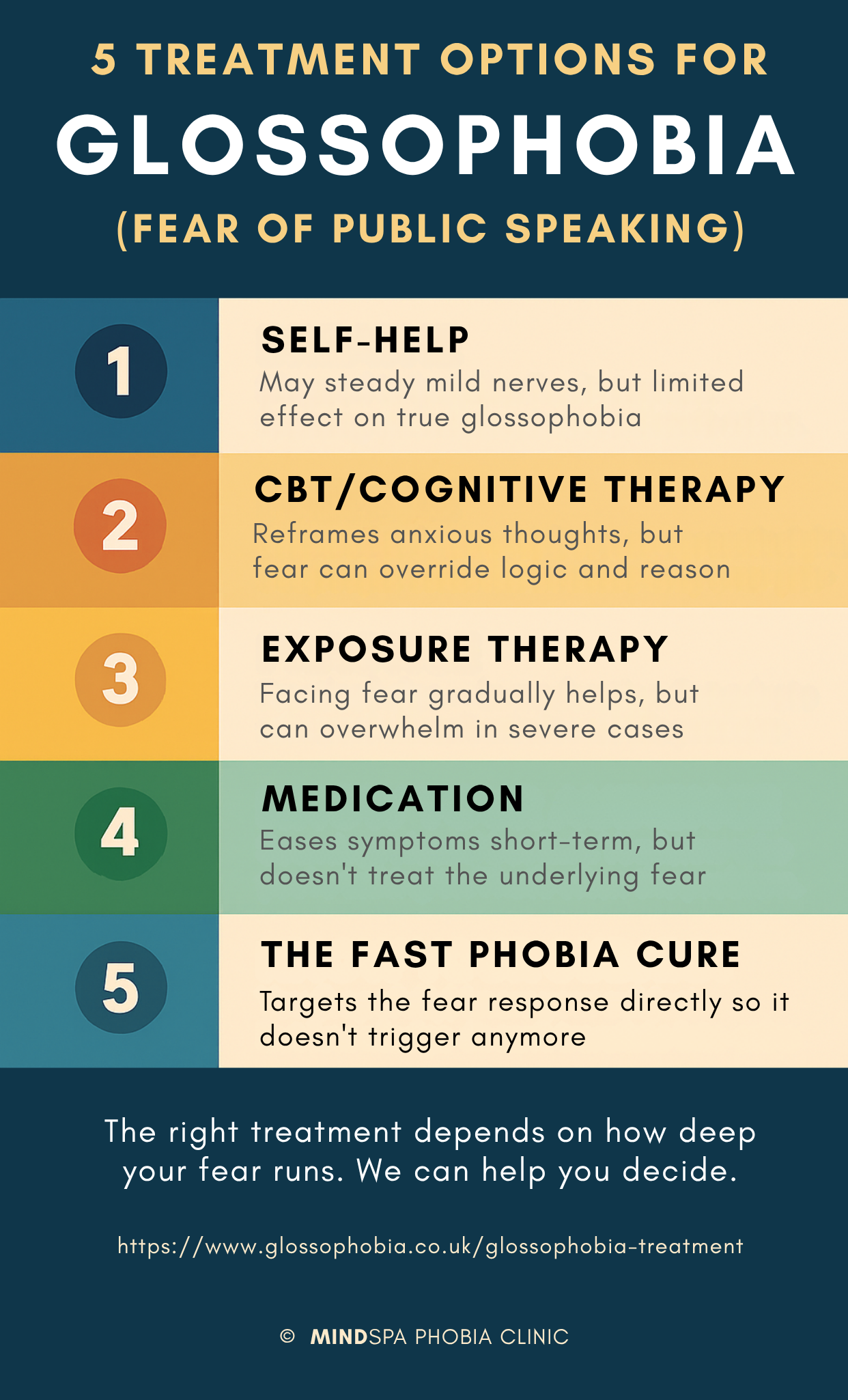 Infographic: 5 ways to treat glossophobia — self-help, CBT, exposure therapy, medication, and the Fast Phobia Cure
