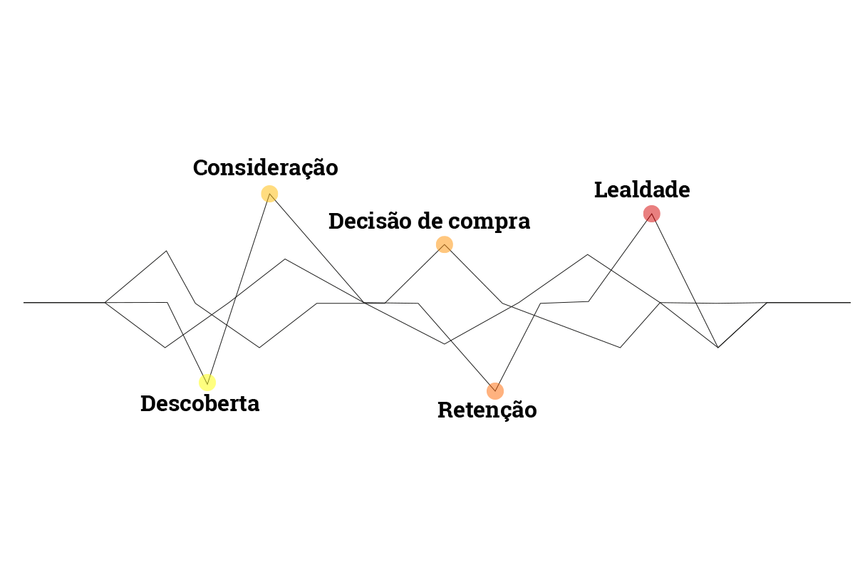 Um gráfico que mostra o processo de realização de uma compra em português.