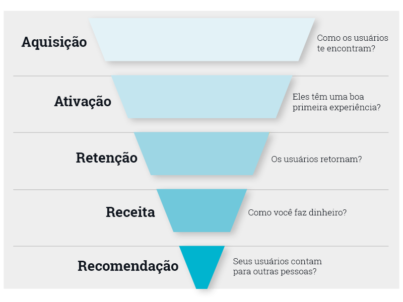 Diagrama de funil de vendas em inglês
