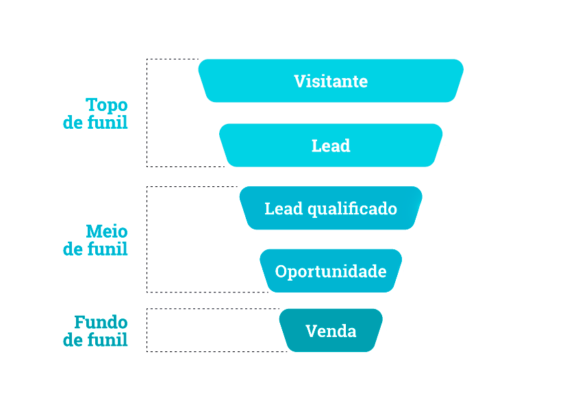 funil de vendas