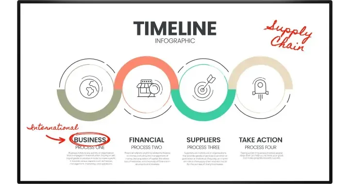 Timeline infographic: stages in a supply chain, from international business to taking action.