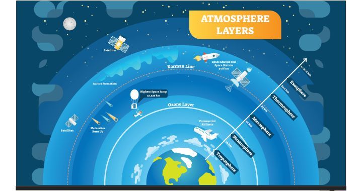 Diagram of atmosphere layers over Earth, with blue sky bands and labeled altitudes.