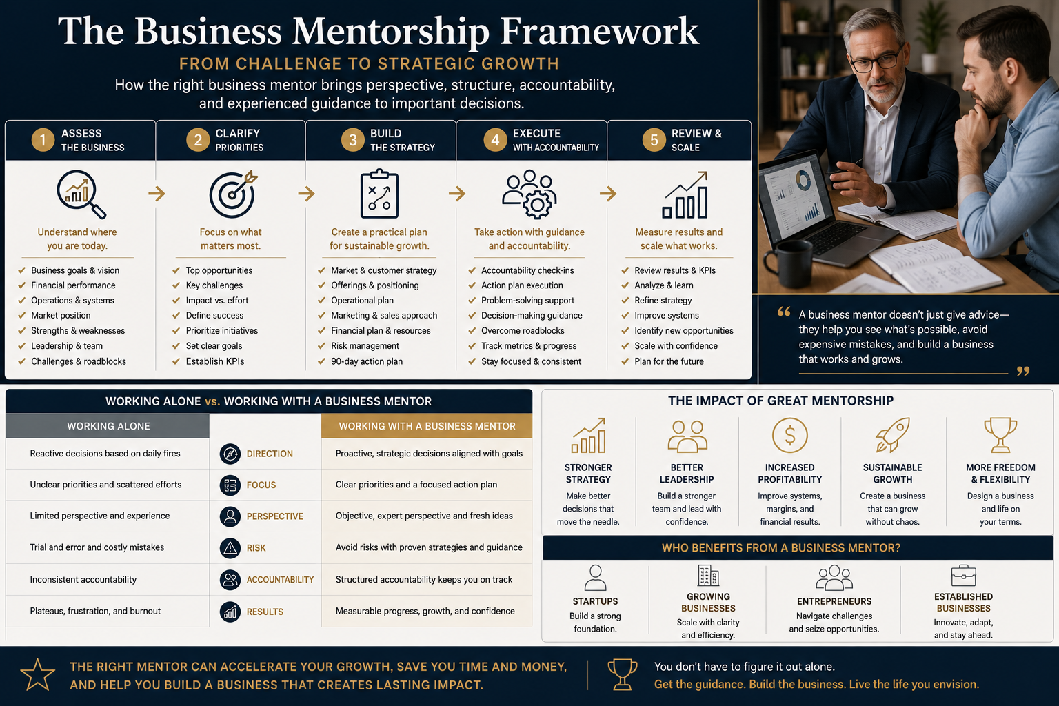 Checklist, framework, or comparison visual tied to the article problem business mentor