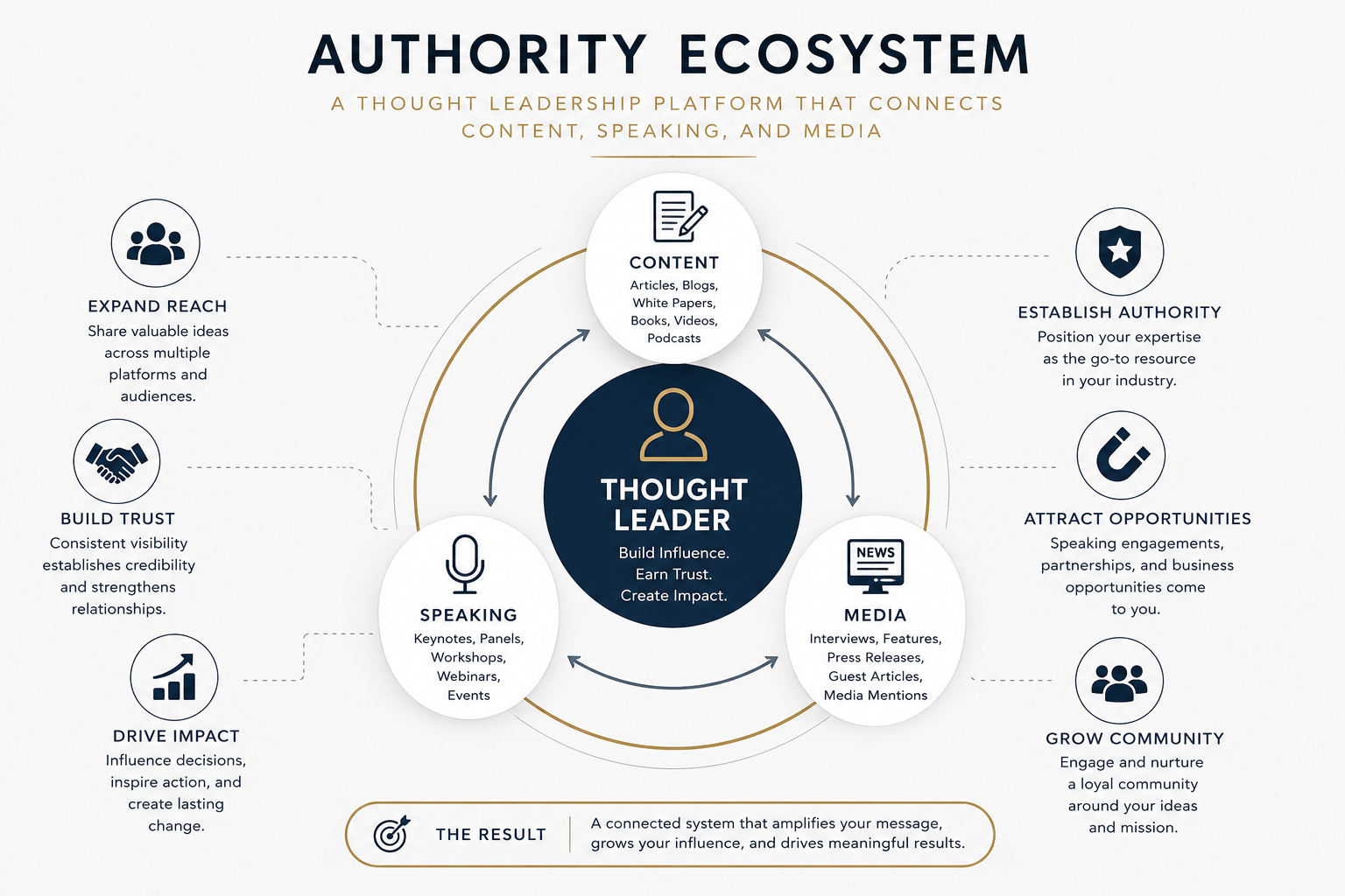 thought leacersive platforn connecting content speaking and media